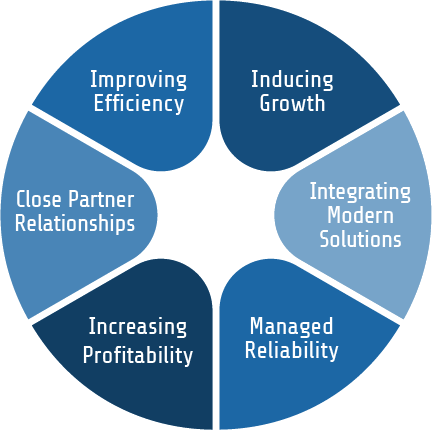 About Nutech Digital Values Pie Chart